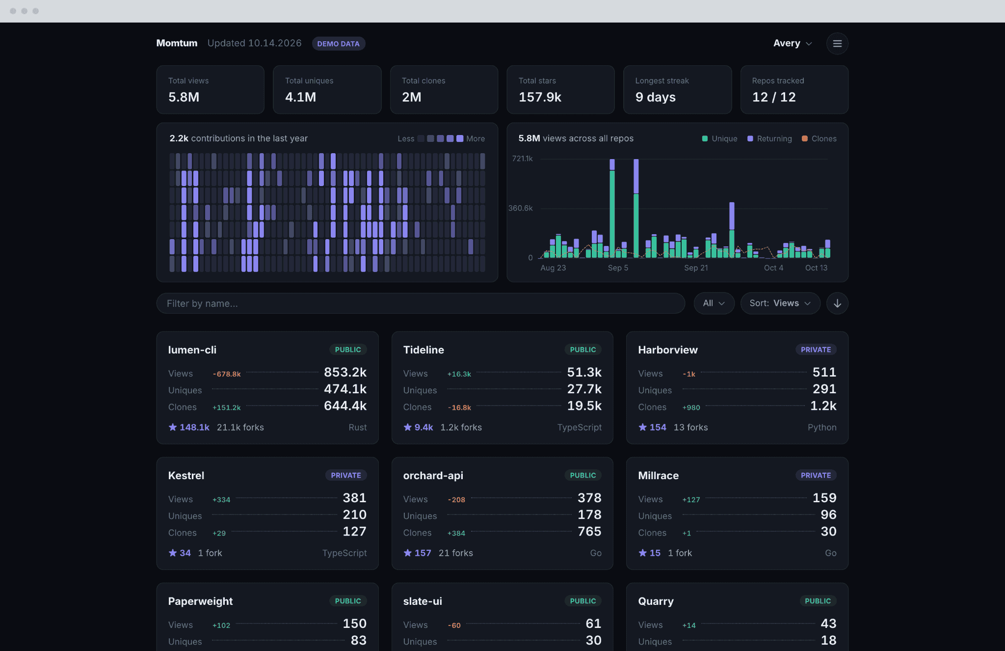 The dashboard: six totals, a year of contributions, views across every tracked repository, and a card for each one