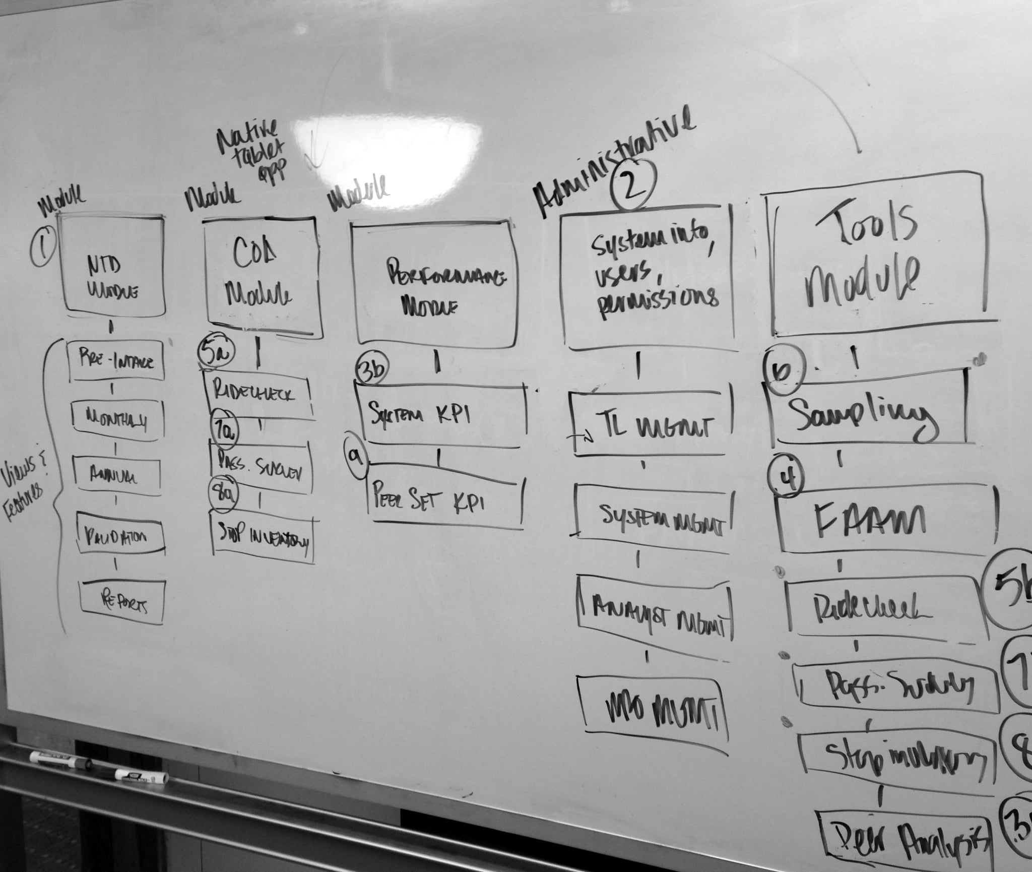 The module map worked out with the engineers, and the wireframe for the annual reporting dashboard that came out of it